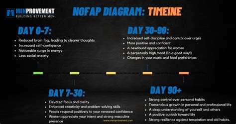 nofap phase|no fap timeline 90 days.